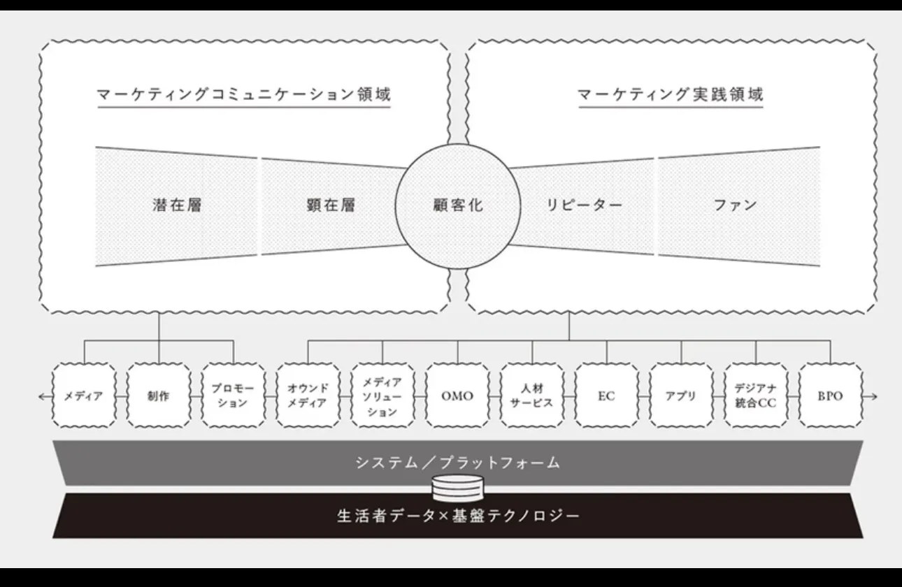 博報堂が有する生活者データに基づく”フルファネルマーケティング”の実装