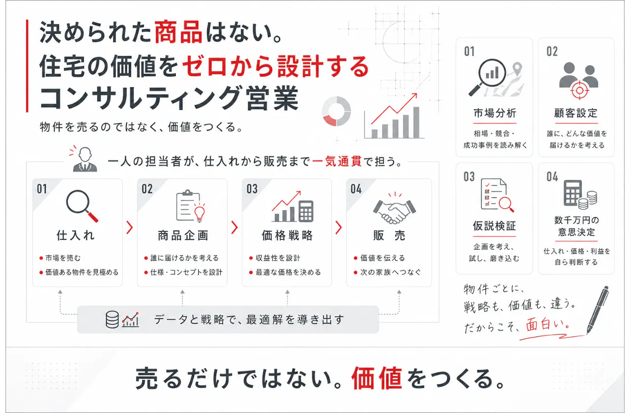 ②決められた商品はない。住宅の価値をゼロから設計するコンサルティング営業