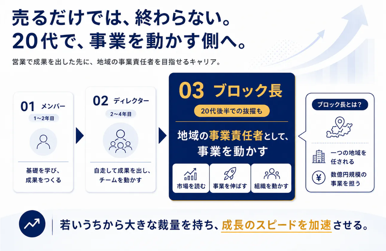 ③ 20代で事業責任者へ。大きな裁量を、フィードバックで成長に変える