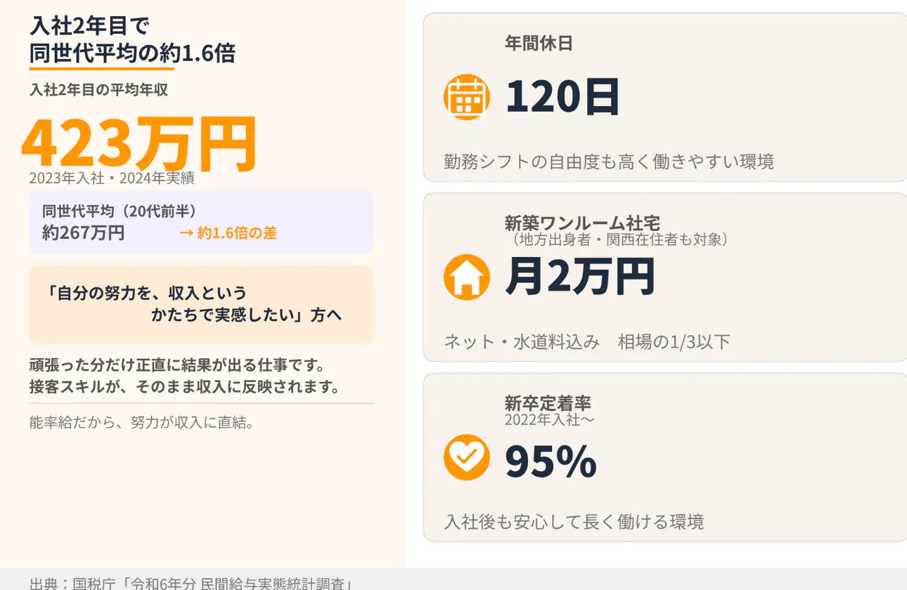 【数字で見る彌榮自動車】年収・休日・社宅・定着率。ヤサカタクシーの働く環境。