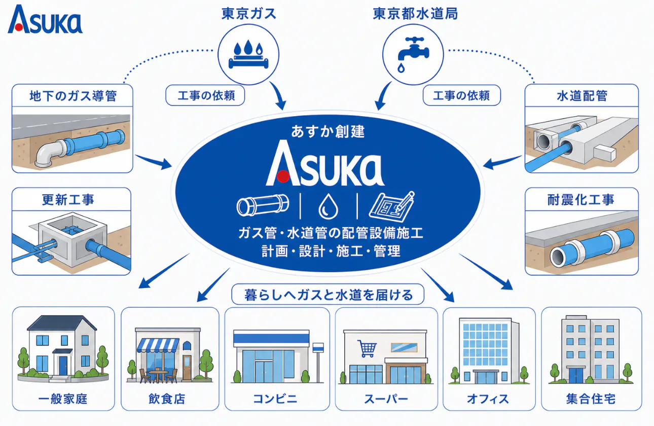 【事業内容】ガスと水道を通じて、街の暮らしを支える