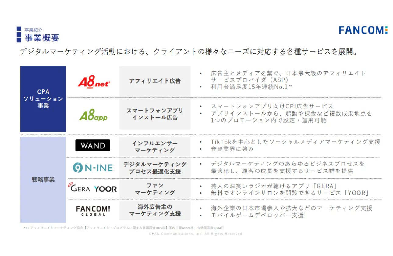 アフィリエイト広告(CPA = Cost Per Action)