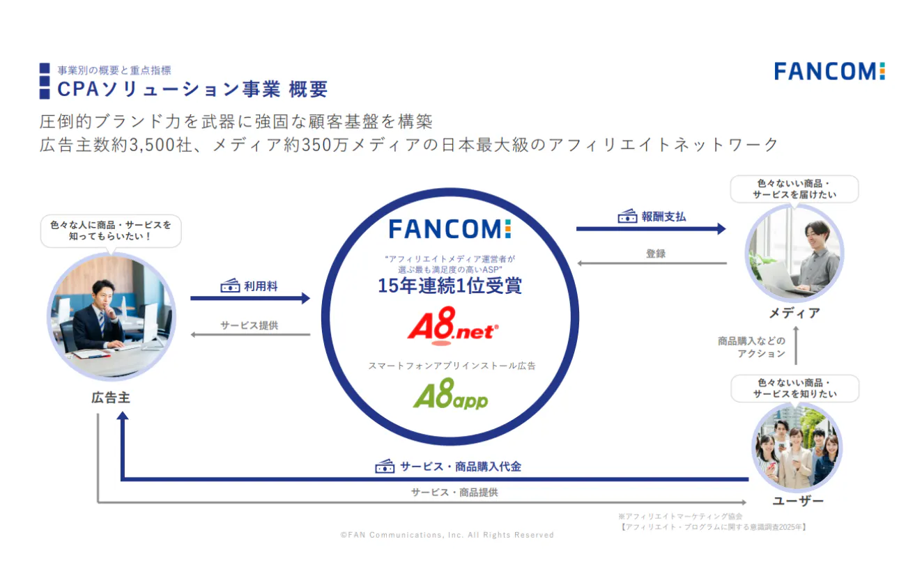 国内最大級のASP(アフィリエイト・サービス・プロバイダ) A8.net