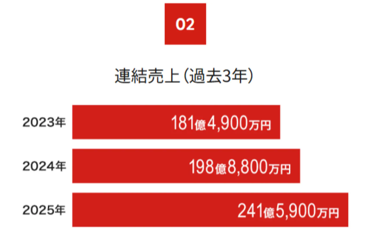 安定した売上高で成長しています~15年連続 増収増益 更新中~