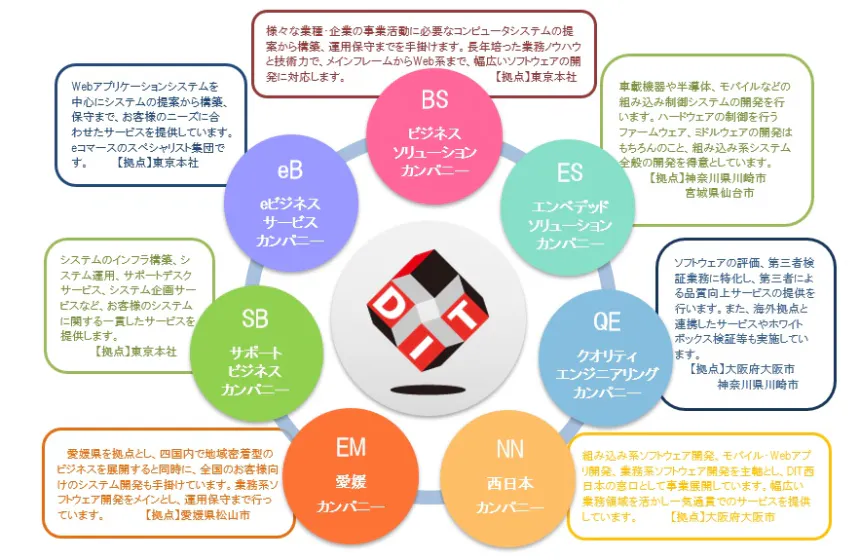 技術や地域に特化した7つのカンパニーから選べる!