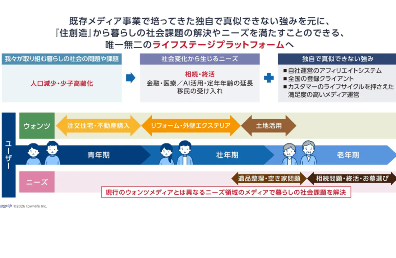 【3年後に、100億円を目指す】＜新市場の創造＞に向けた攻めの成長投資を行っているフェーズ