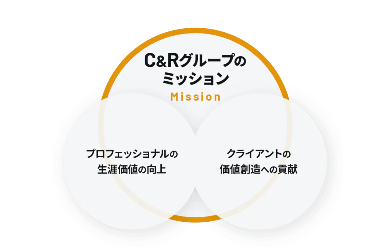 C&Rグループが大事にする理念/ミッション