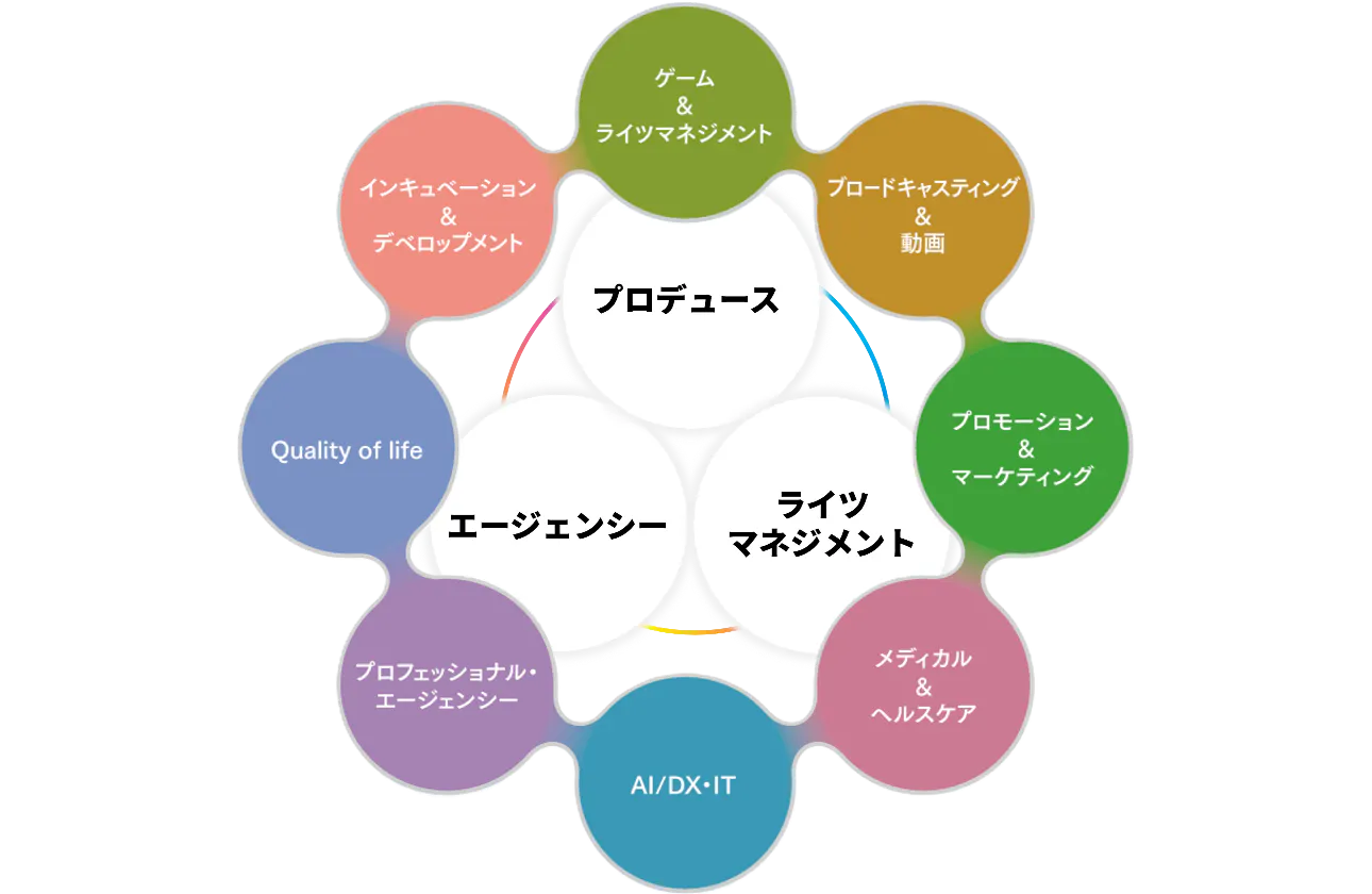 幅広い業界ネットワークとC&Rグループの事業の3つの柱が強み