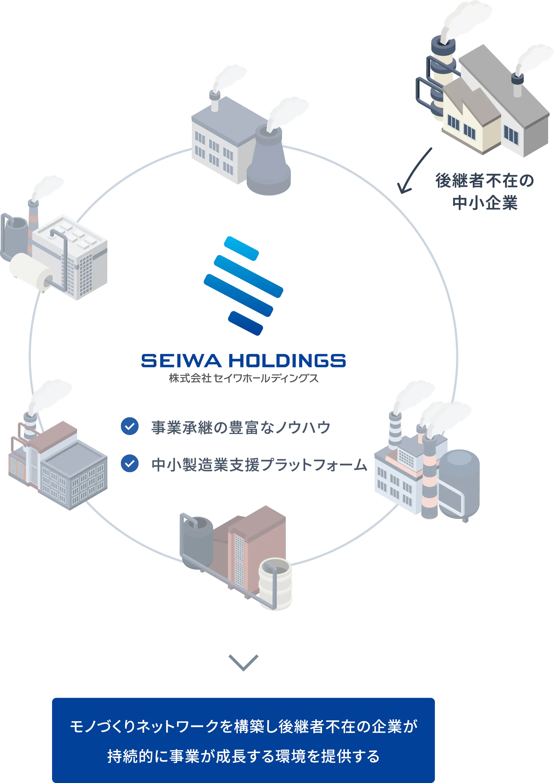 「事業承継の豊富なノウハウ」と「中小製造業支援プラットフォーム」を活用して、中小企業の事業承継に取り組んでいます。