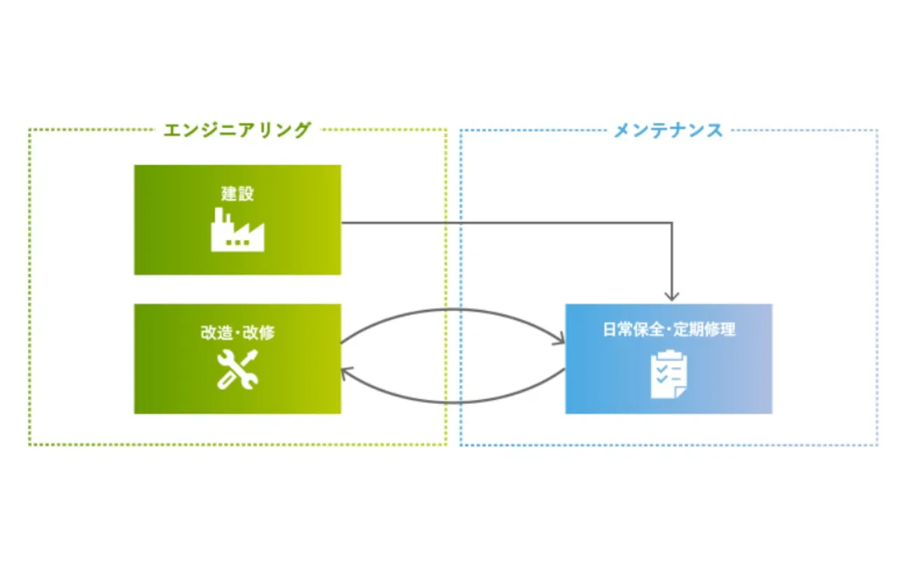 私たちの暮らしに欠かせないプラントの一生 それを支えているのがレイズネクストです