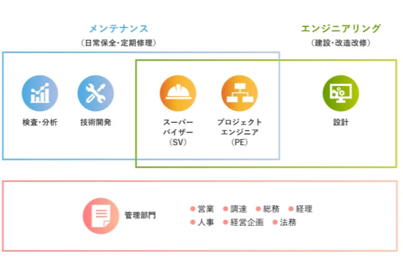 職種紹介