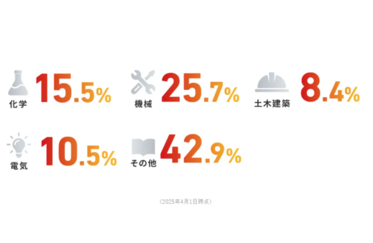 専攻・専門分野(技術系社員の割合)