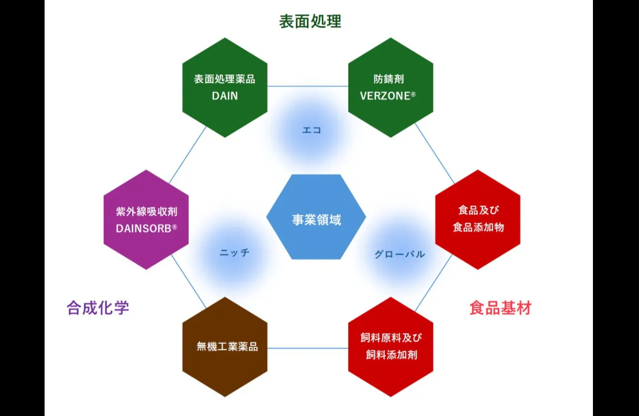 大和化成は「エコ」「ニッチ」「グローバル」の事業戦略のもと、複数の事業を展開することで安定した事業基盤を築いています。