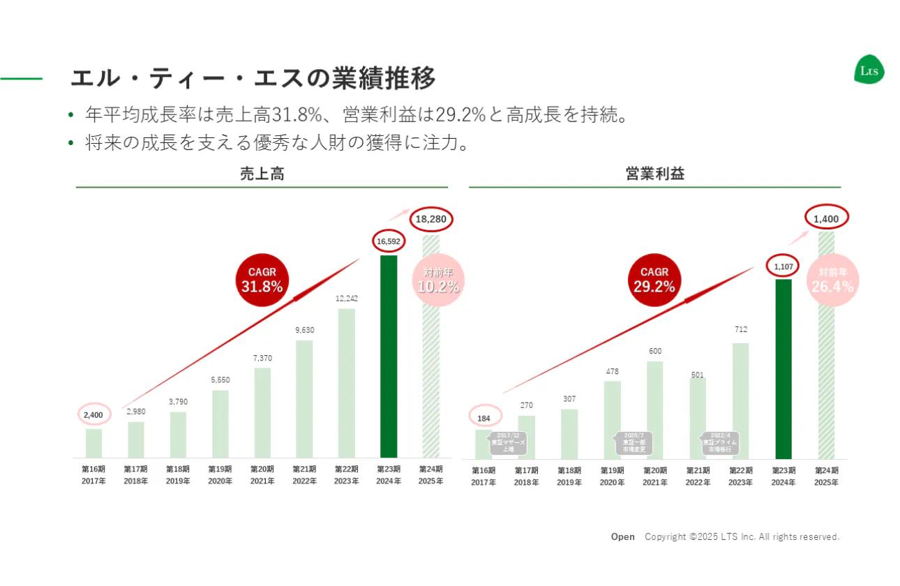 成長の背景にあるLTSの起源