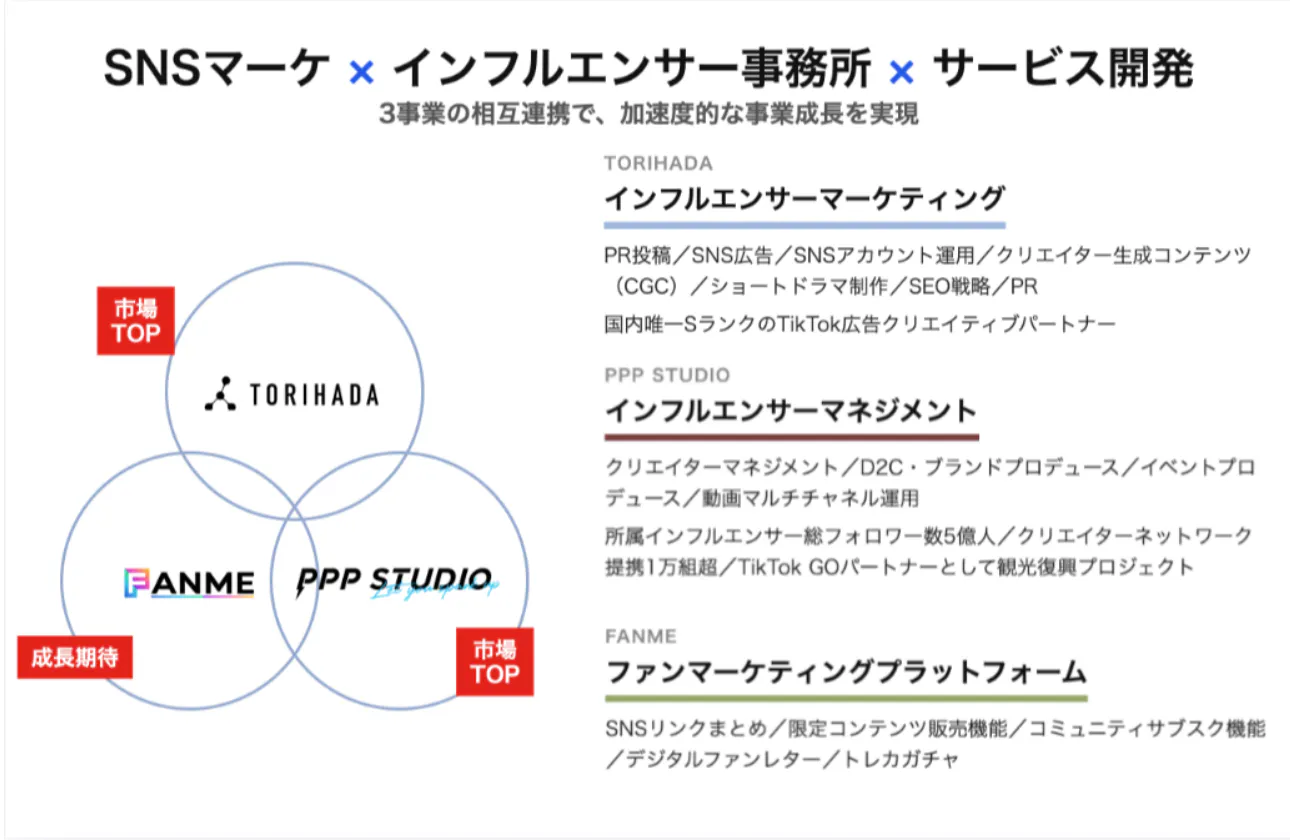 3事業のシナジーで成長するビジネスモデル