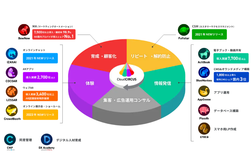 デジタルマーケティング領域の自社プロダクトを複数保有!