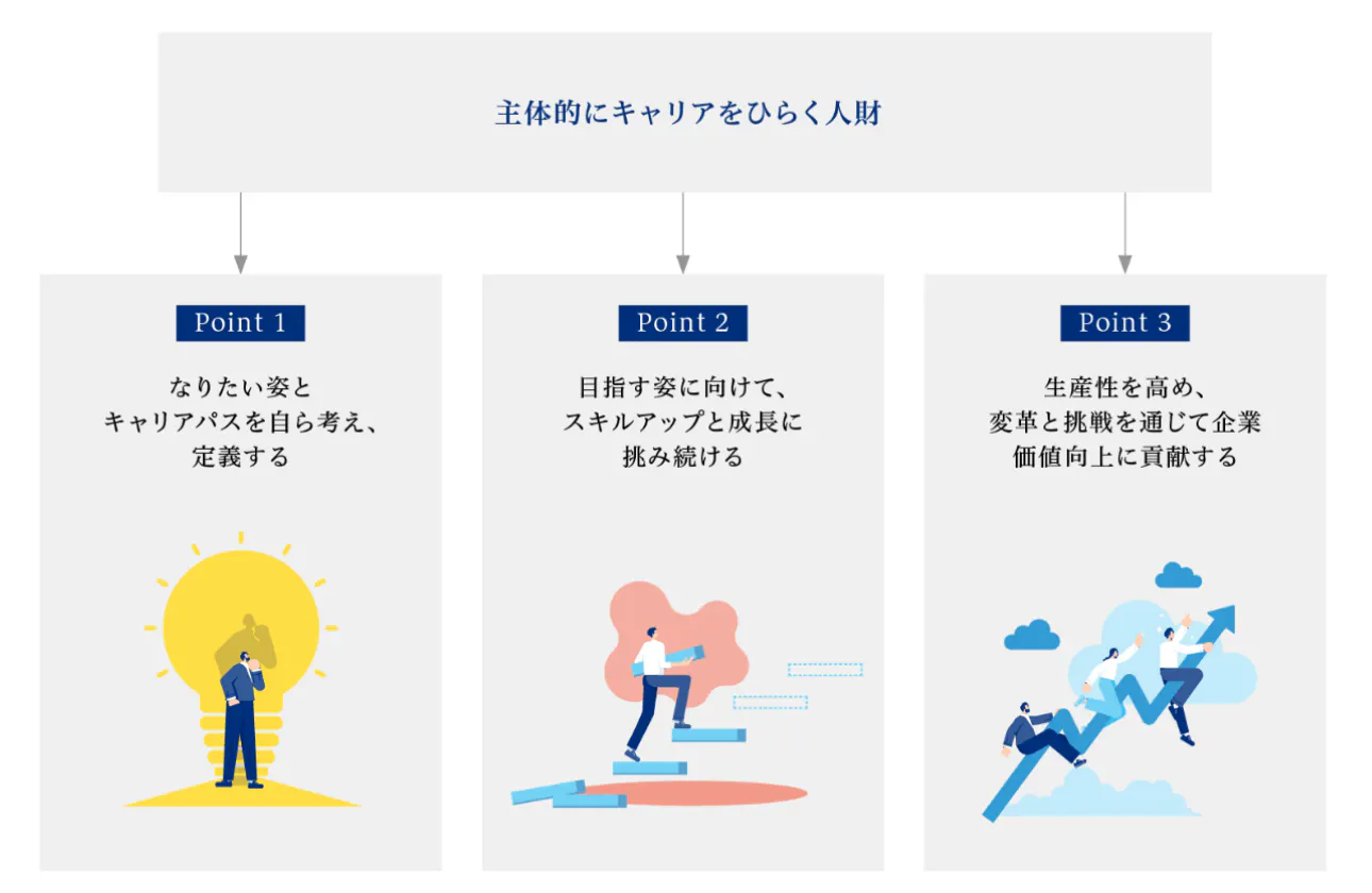 グループ社員に求める人材像