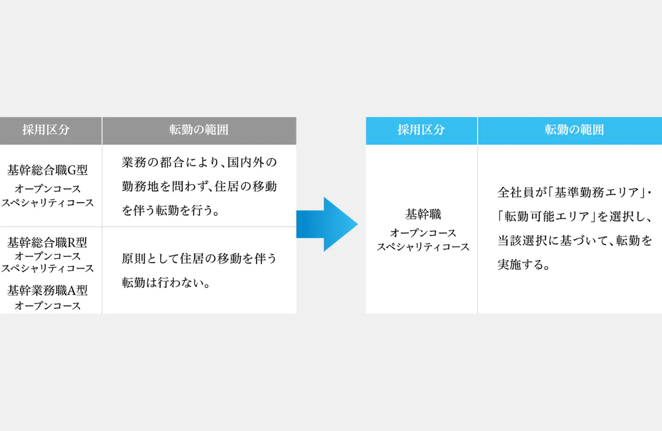 「同意のない転勤の廃止」など抜本的に人事制度を改定