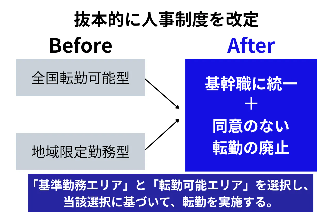 「同意のない転勤の廃止」など抜本的に人事制度を改定