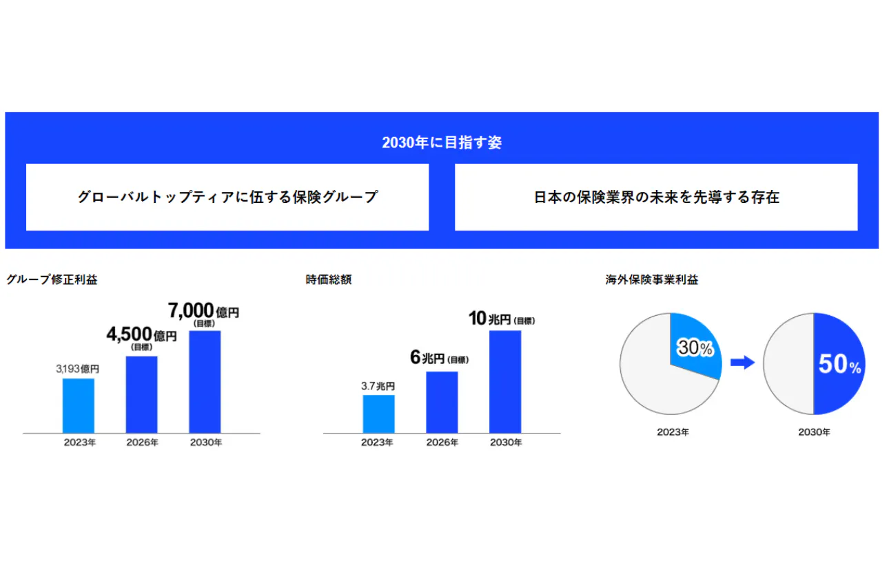 2030年度に目指す姿|グローバルトップティアに伍する保険グループへ