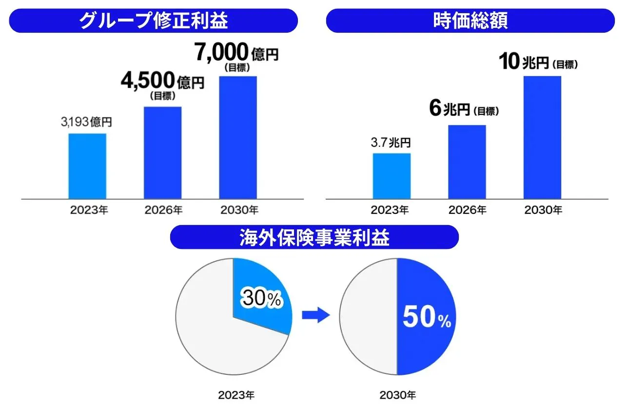 2030年度に目指す姿｜グローバルトップティアに伍する保険グループへ