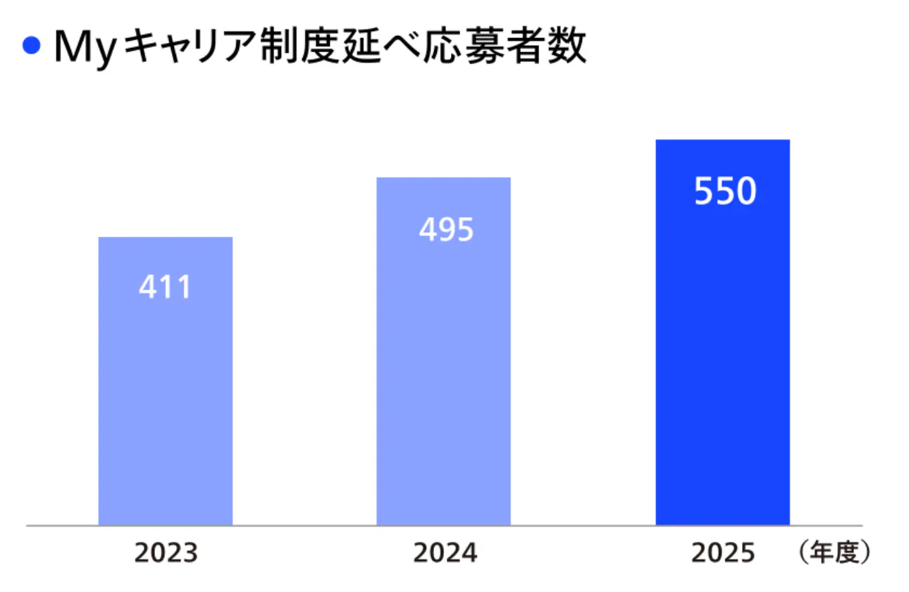 Daiichi Lifeグループで描く、自分らしいキャリア
