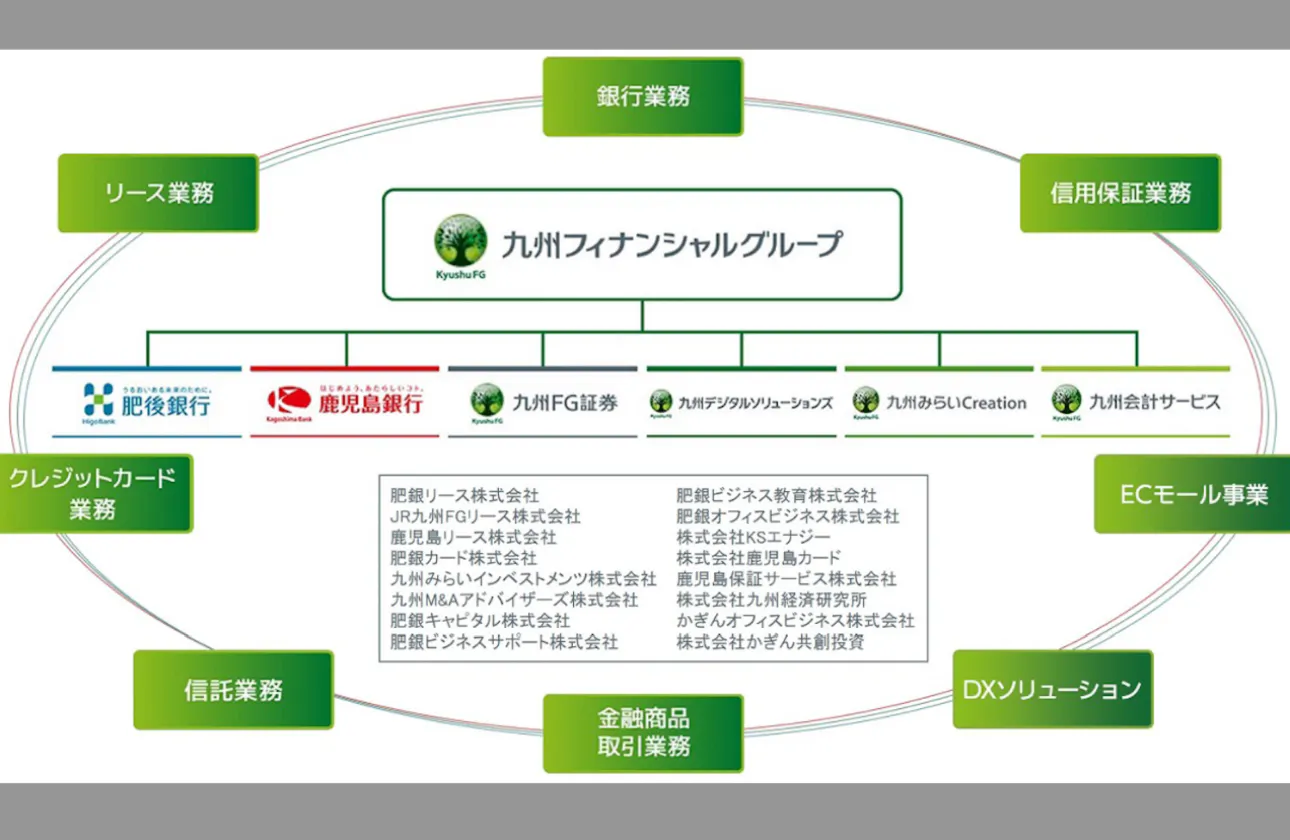 総資産13兆円超、地方銀行全国上位の総合金融グループです