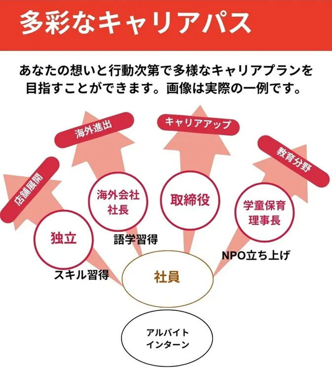 年功序列を打破！自ら手を挙げた者に早期から「経営の打席」を渡す