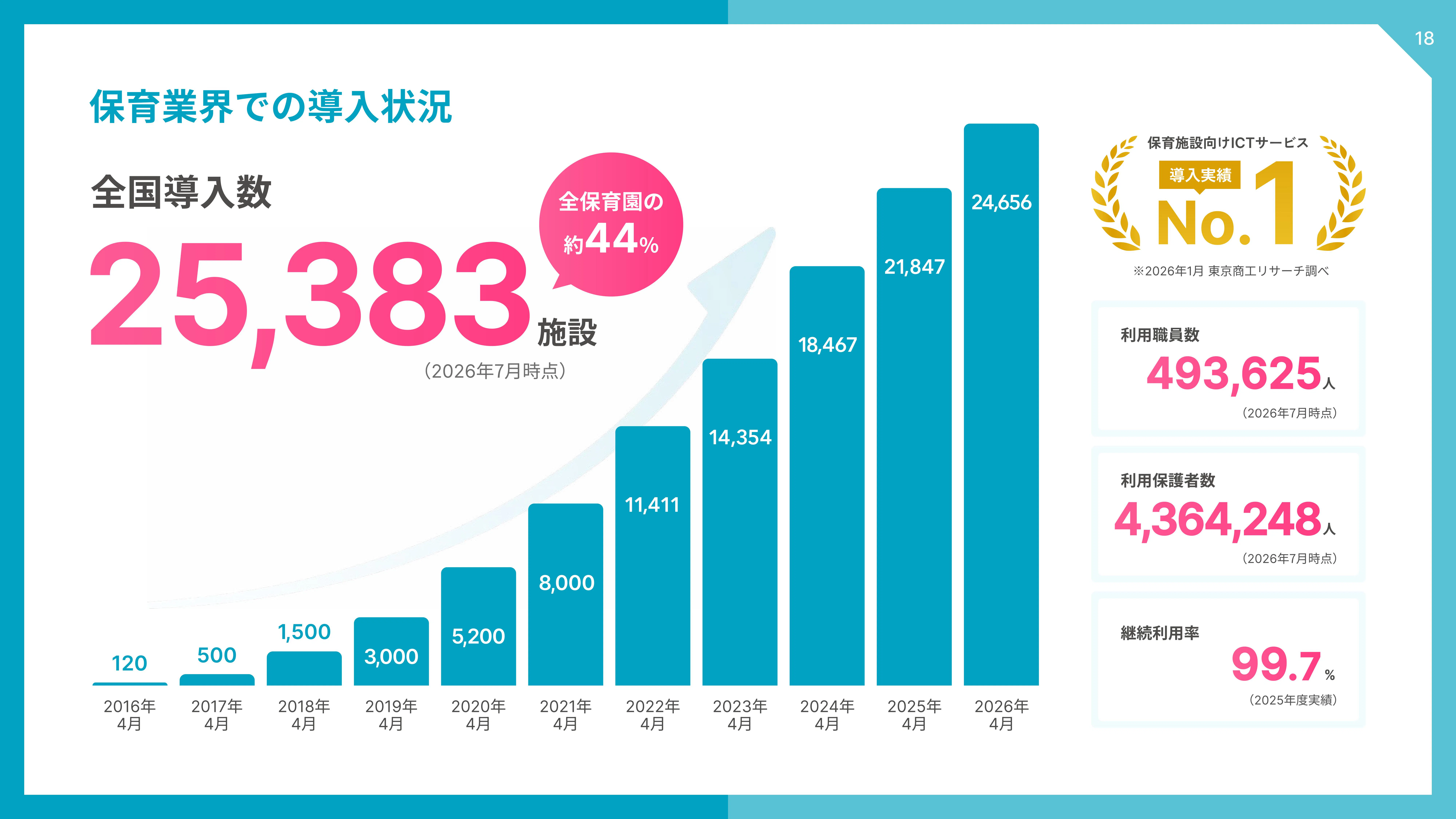 保育施設向けICTサービス 導入実績No.1