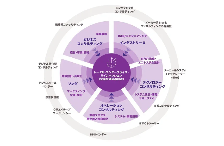 アクセンチュアの強み①：戦略から実行まで、End to Endで支援