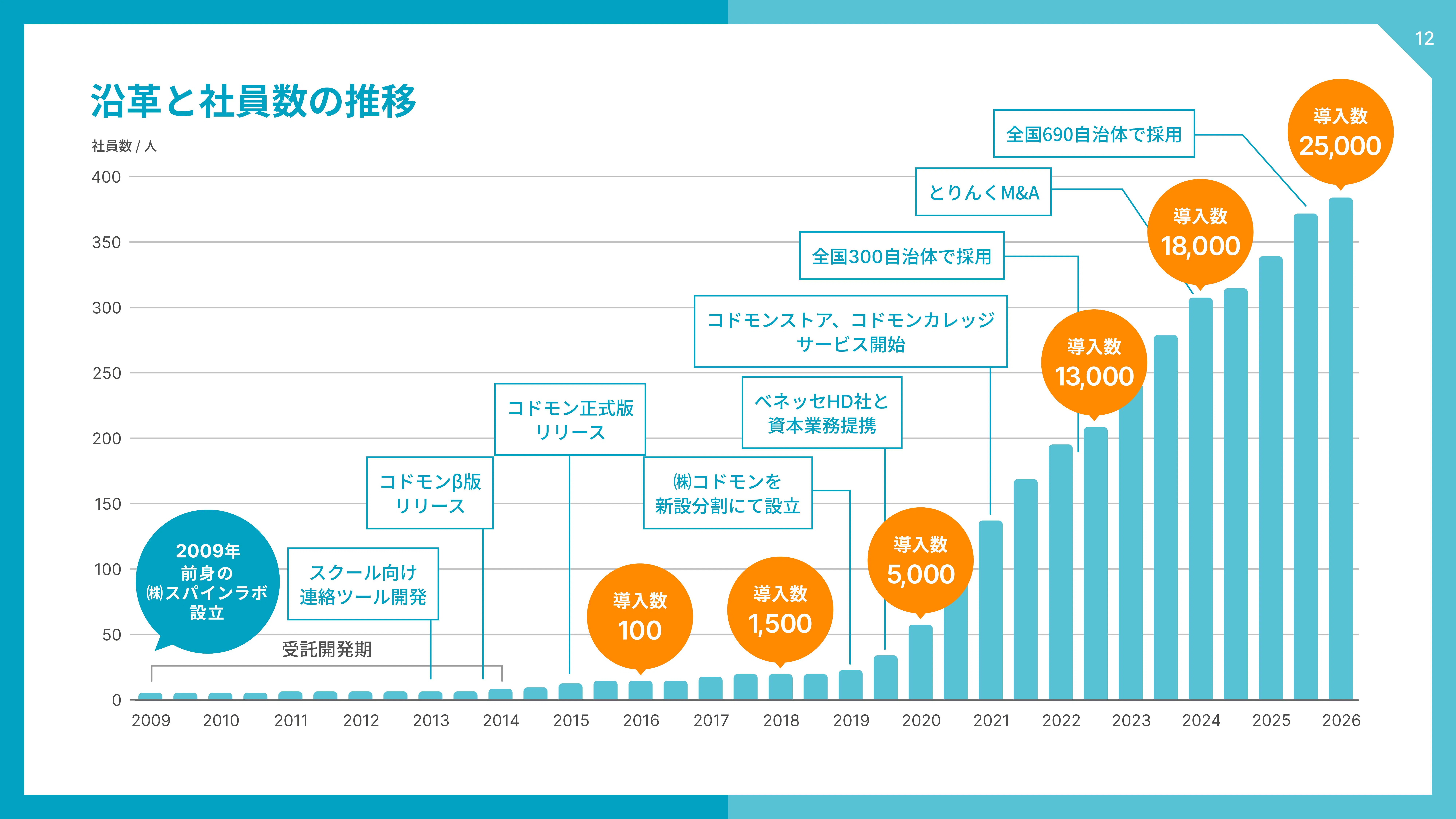 沿革と社員数の推移