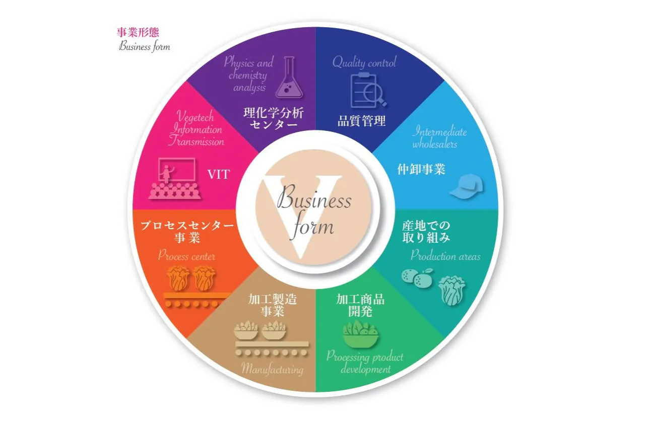 青果物を中心とした事業展開