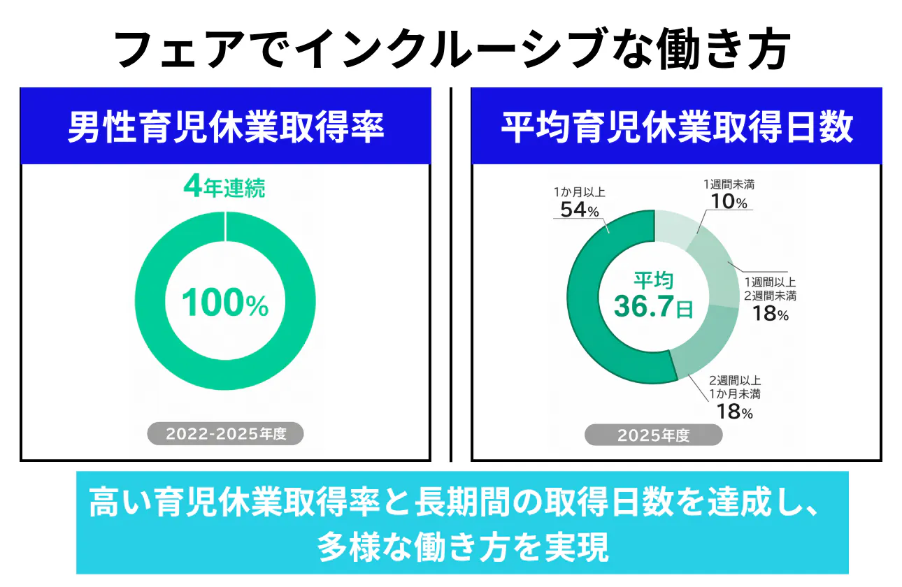 挑戦を支える環境｜多様な働き方と両立支援
