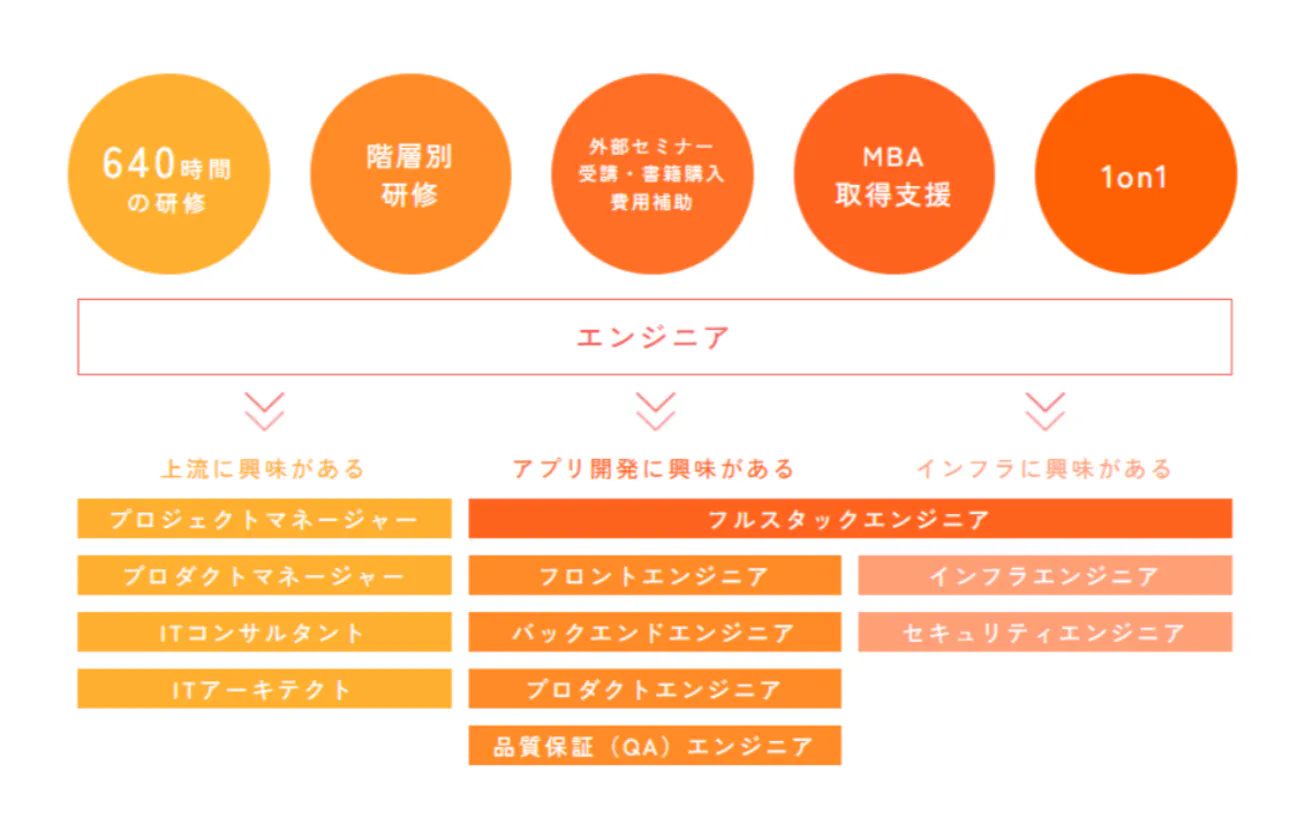 キャリアアップできる環境