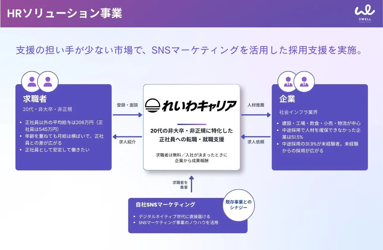 HRソリューション事業 -全体像-