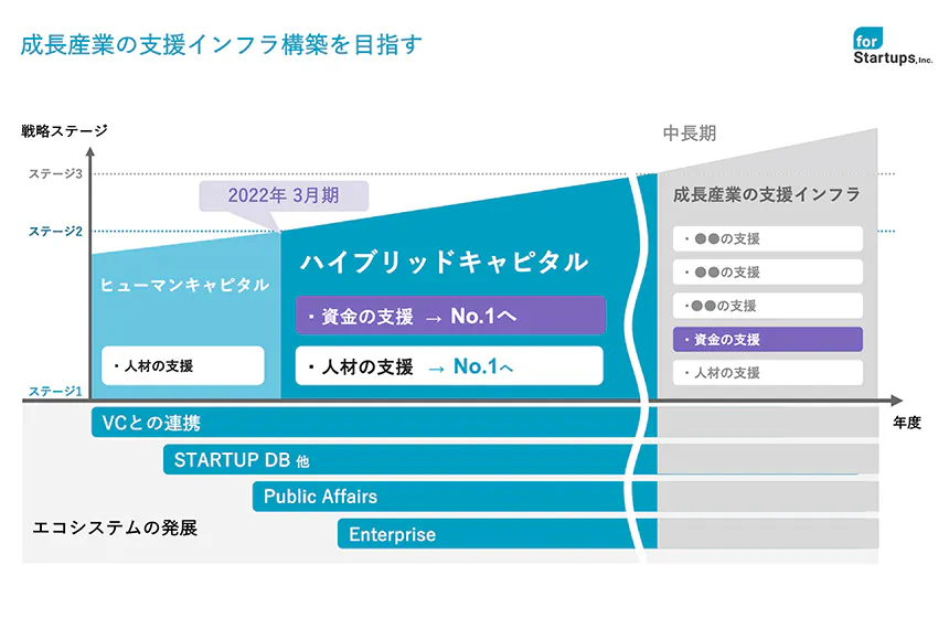 フォースタートアップスの想いと今