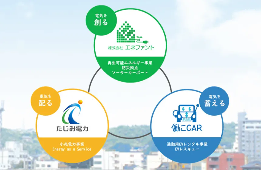 「日本一電気代の安い街」の実現へ。街のエネルギーOSを構築する。