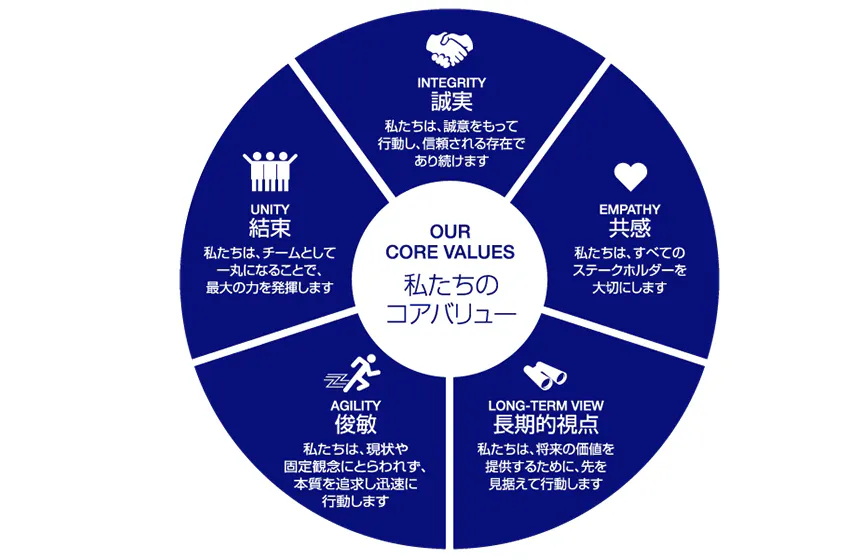 私たちの存在意義 「世界の人々の健康と安心、心の豊かさの実現」