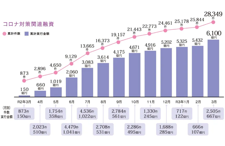 地元中小企業を救う活動に全力を注ぐ