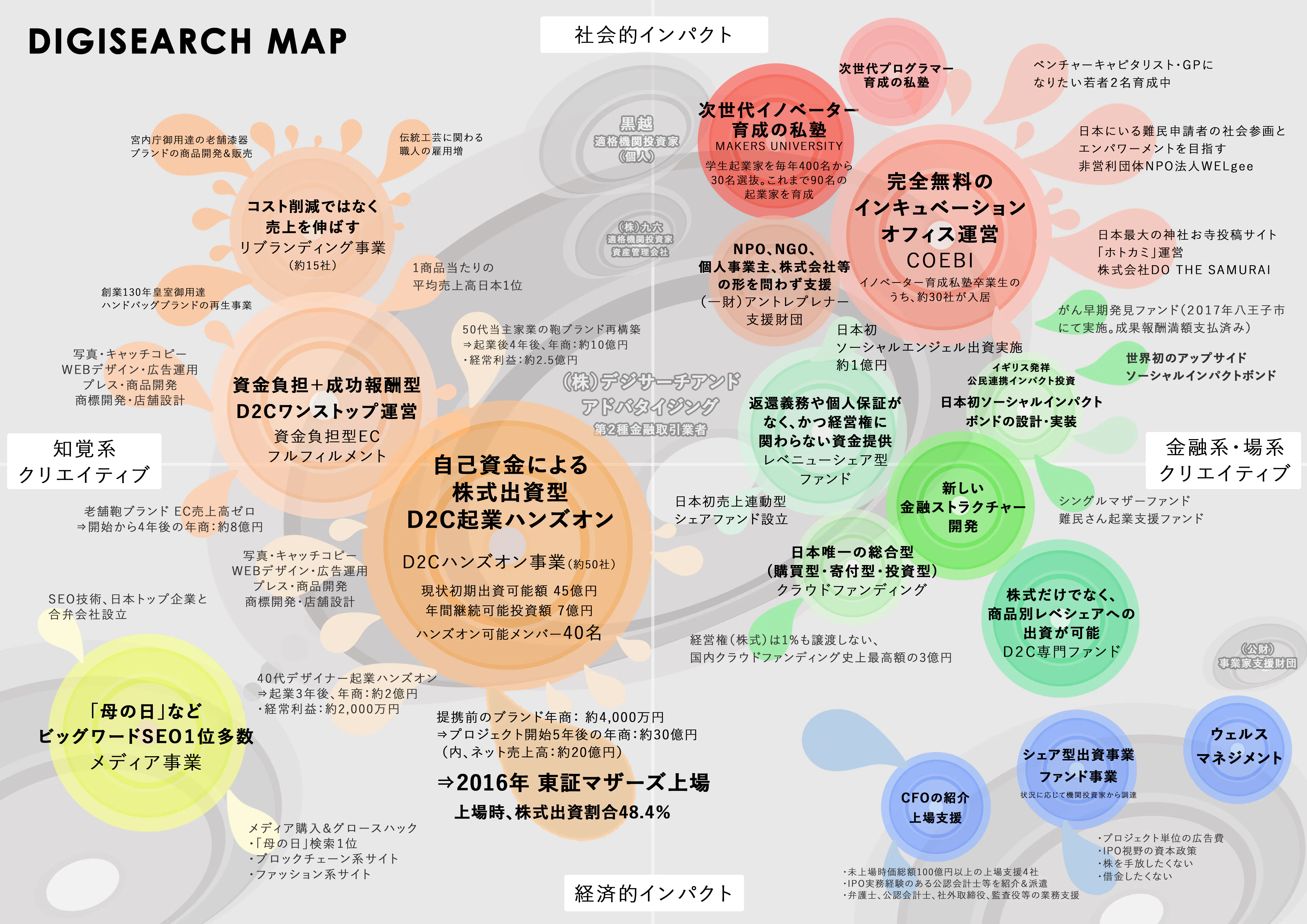 D2Cブランドの開発、投資、育成、ハンズオン、ブランド構築のクリエーター集団