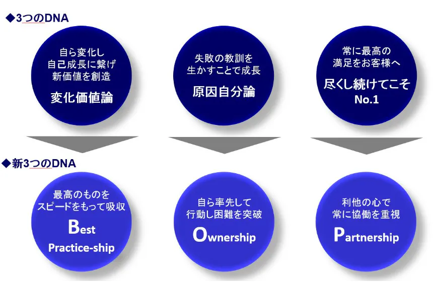 ユニ・チャーム全社員がもつ共通の価値観“新3つのDNA=BOP-Ship”