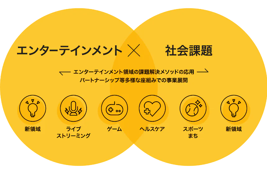事業展開〜エンターテインメント領域と社会課題領域の両軸を展開する〜