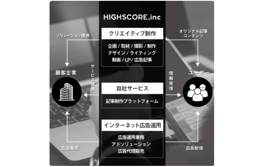 デジタルマーケティング支援事業