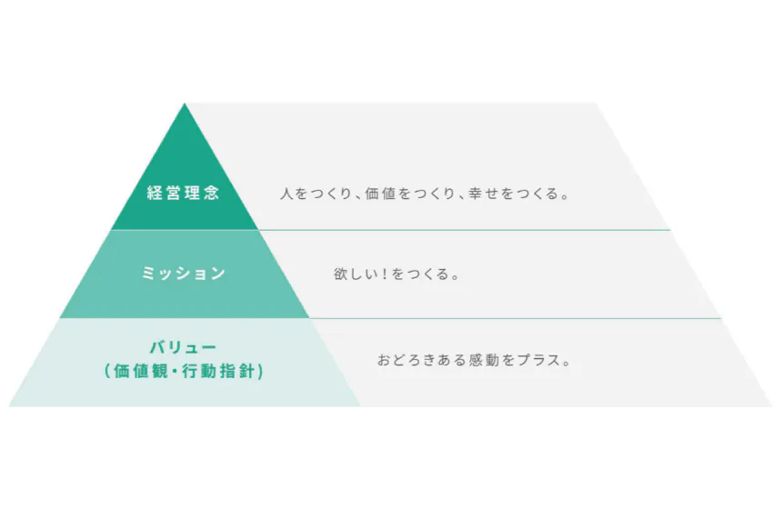 経営理念・ミッション・バリュー