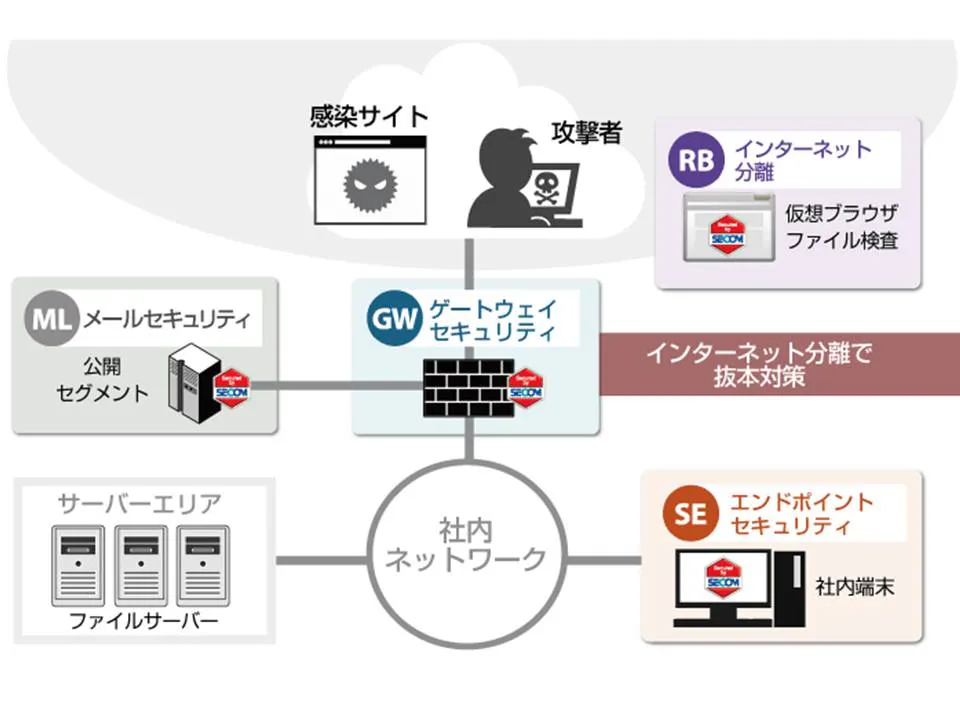当社では、事前の備えから監視/検知、インシデント対応、復旧/対策までワンストップで対応しています。