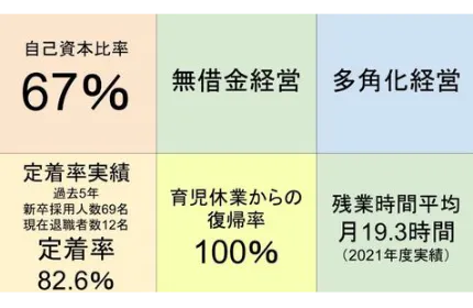 人財の成長が会社を成長させる