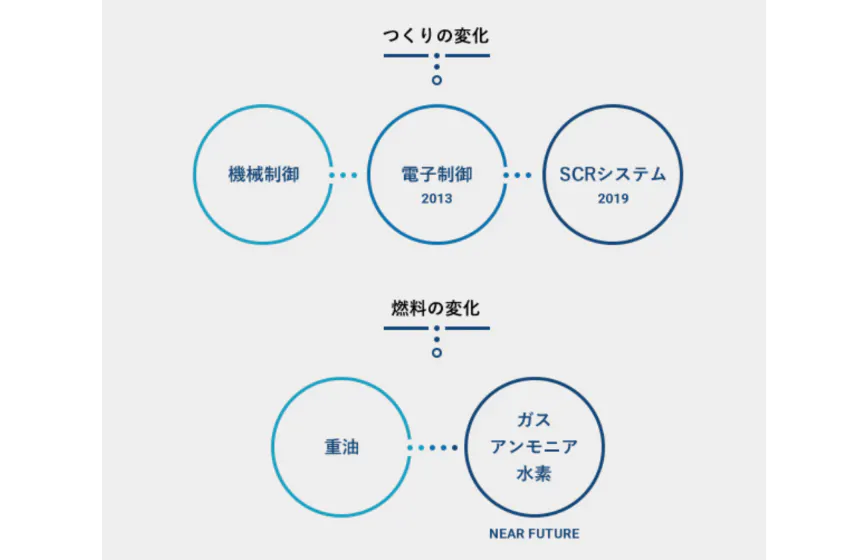次世代エンジンへの対応