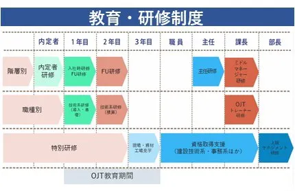 教育・研修制度