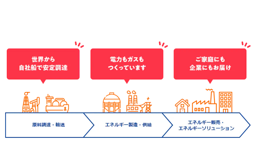 LNGを調達・供給、さらには発電にも活用し、 クリーンなガス・電力エネルギーの安定供給を実現しています。