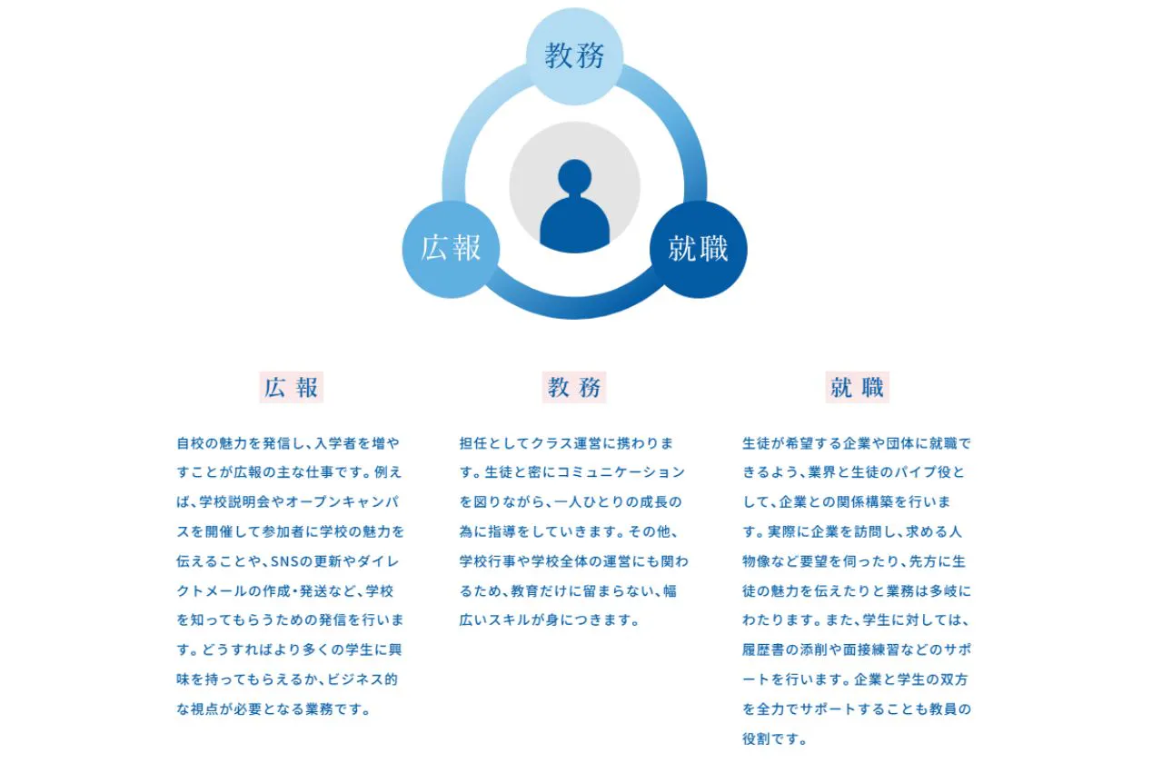 一人の教員が、 広報・教務・就職の 業務を一貫して担当。